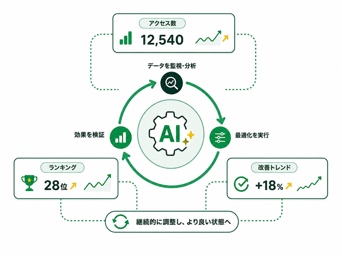 稼働内容を継続的に自動調整するイメージ